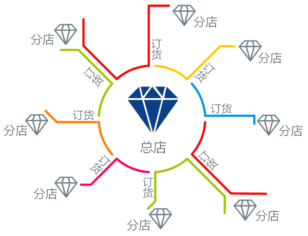 珠宝订货系统